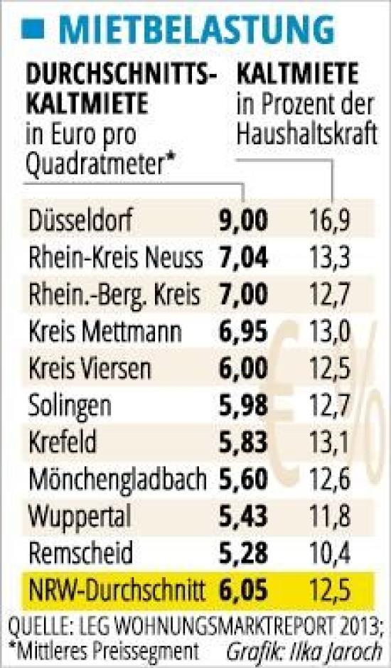 Auswirkungen der geplanten Mietpreisbremse